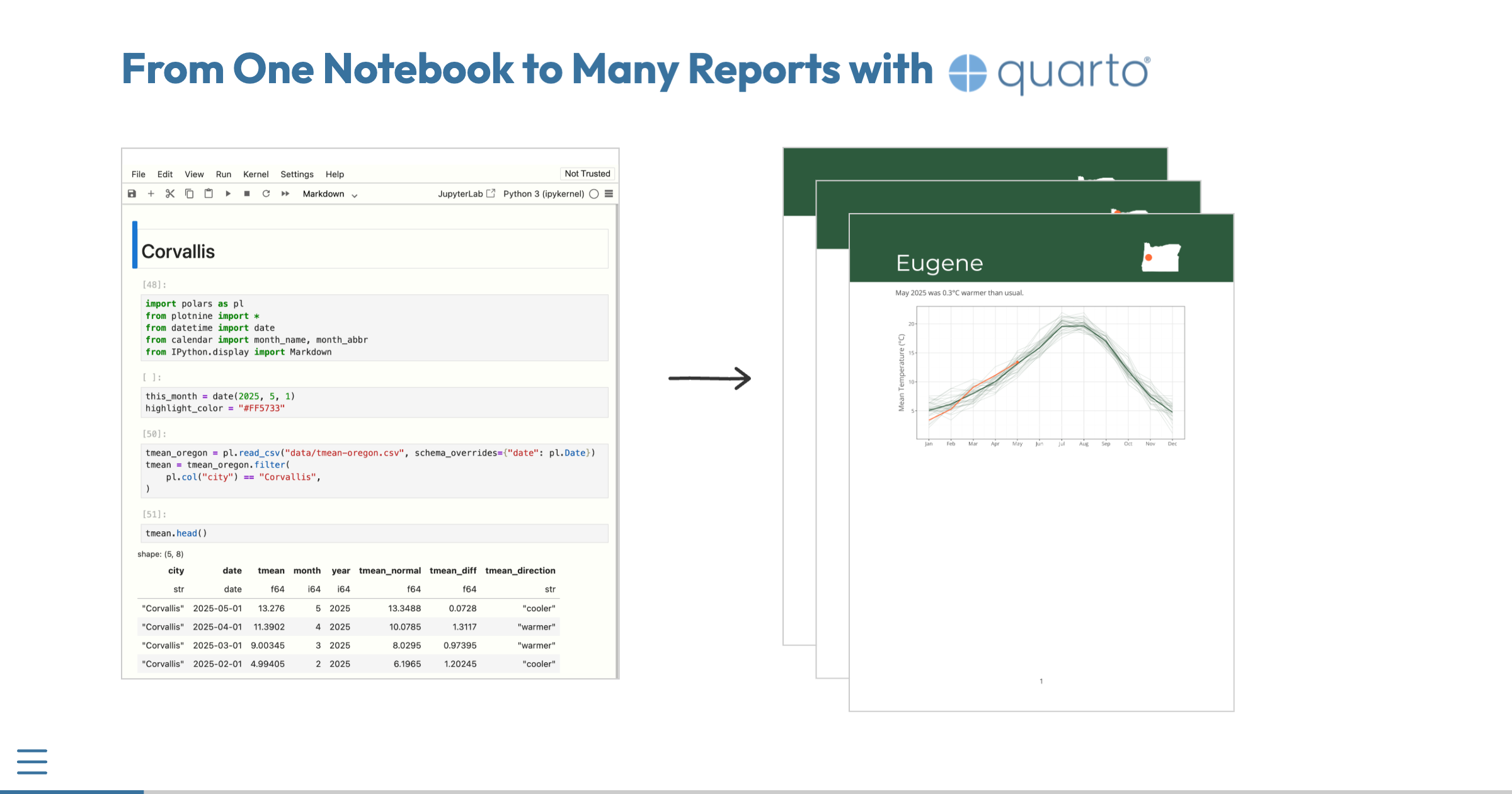 A slide with a screenshot of a Jupyter notebook with a graph and text, then an arrow pointing to a stack of PDF files each with a graph and text.